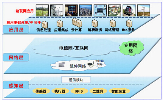 物联网三层架构之感知层中传感器技术的重要作用