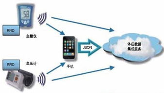 基于物联网技术的慢病管理系统 构建智慧健康新生态